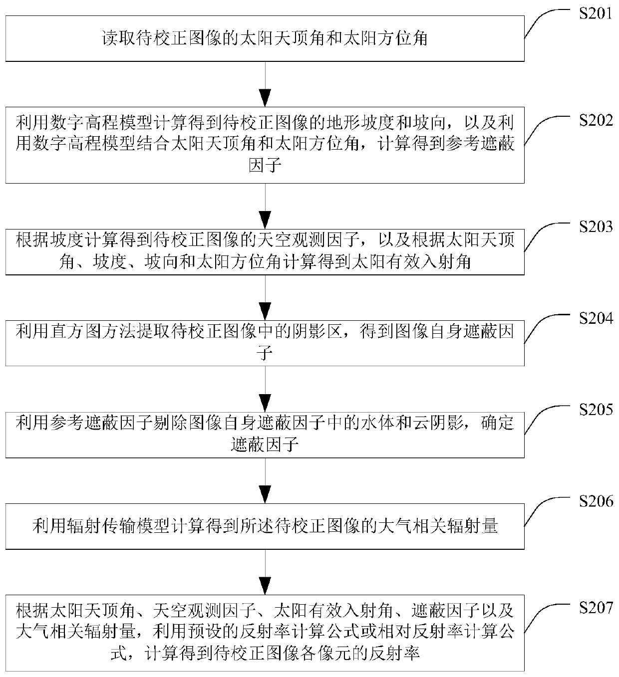 Image terrain radiation correction method and device