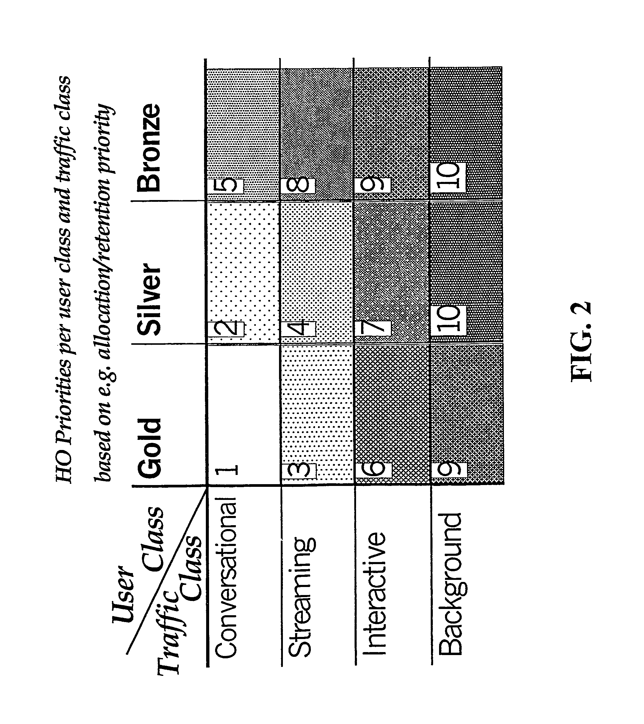 Method of performing handover by using different handover parameters for different traffic and user classes in a communication network