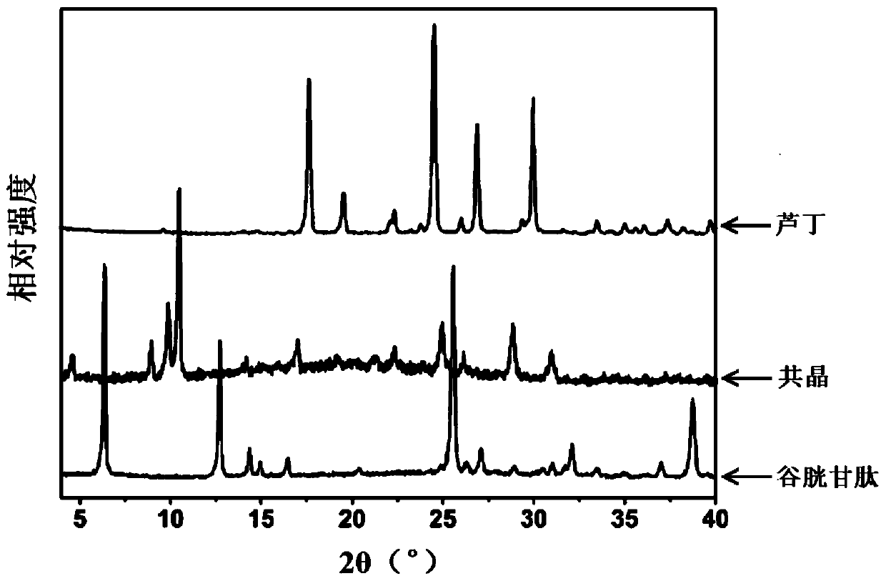 Application of glutathione in improving water solubility of flavonoid compounds, flavonoid compound co-crystal and preparation method of flavonoid compound eutectic co-crystal