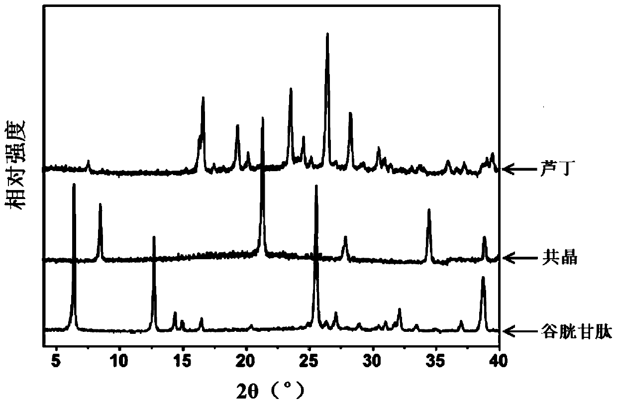 Application of glutathione in improving water solubility of flavonoid compounds, flavonoid compound co-crystal and preparation method of flavonoid compound eutectic co-crystal