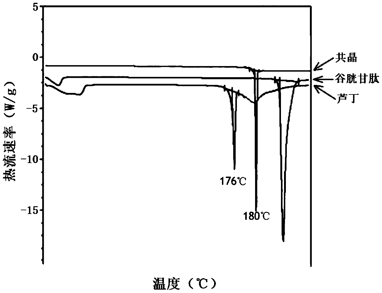 Application of glutathione in improving water solubility of flavonoid compounds, flavonoid compound co-crystal and preparation method of flavonoid compound eutectic co-crystal