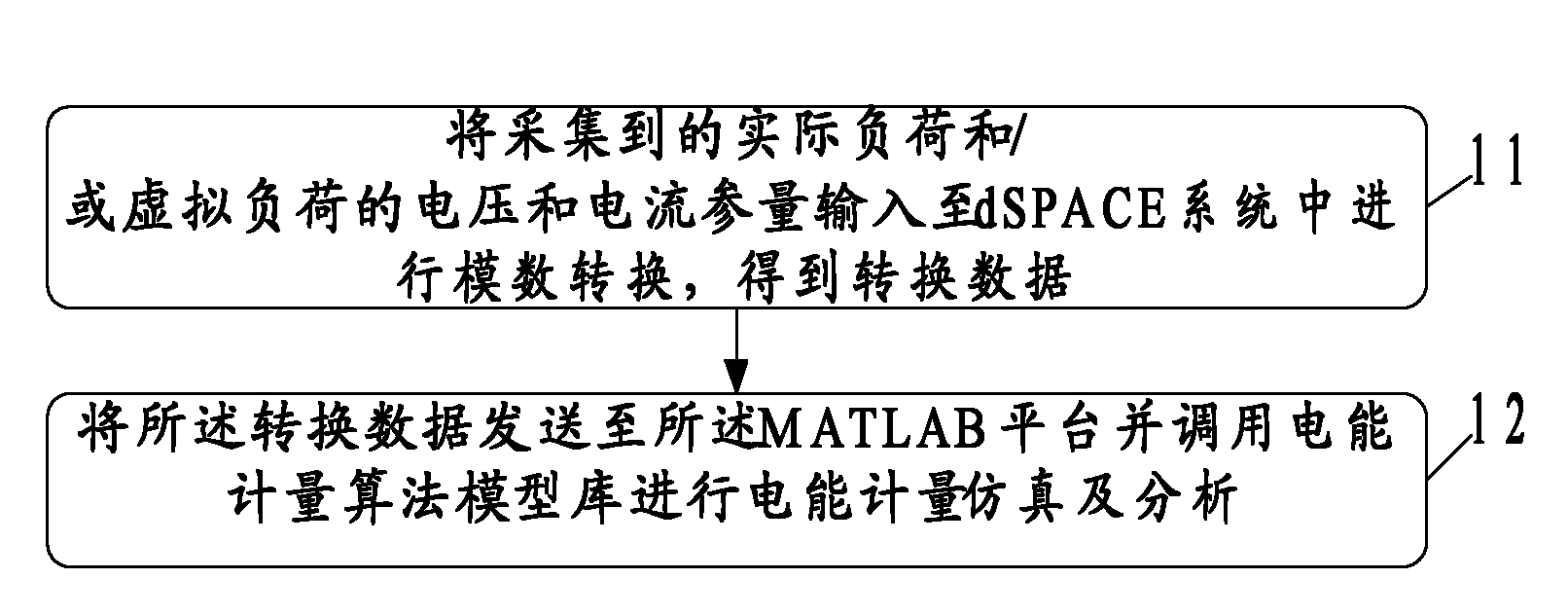 Electric energy metering verification method, device and system