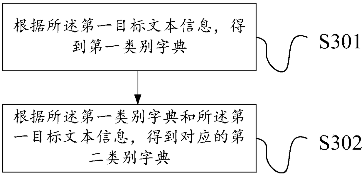 Chinese word segmentation method and device