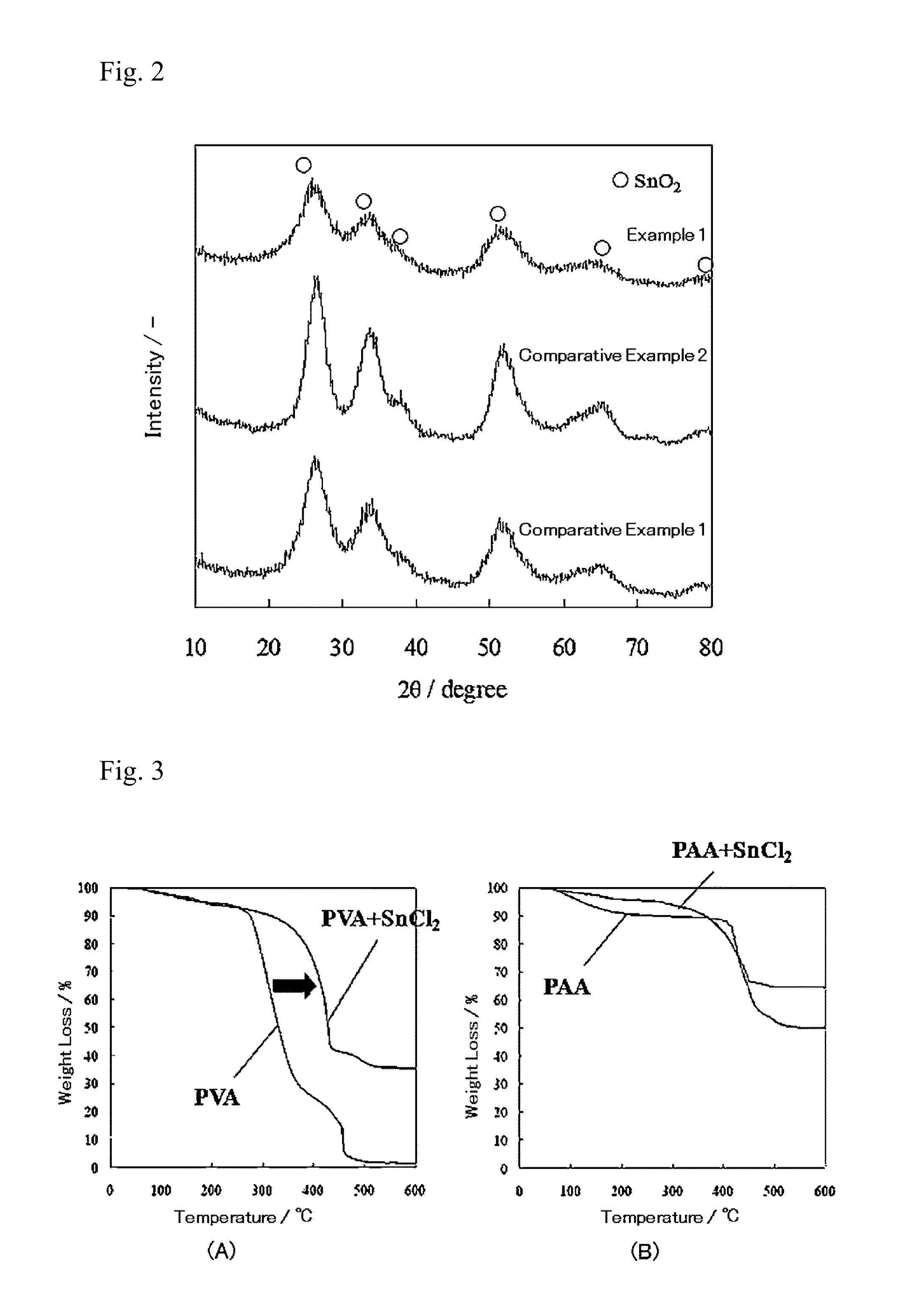 Negative electrode active material, method for producing the negative electrode active material, and lithium ion secondary battery using the negative electrode active material