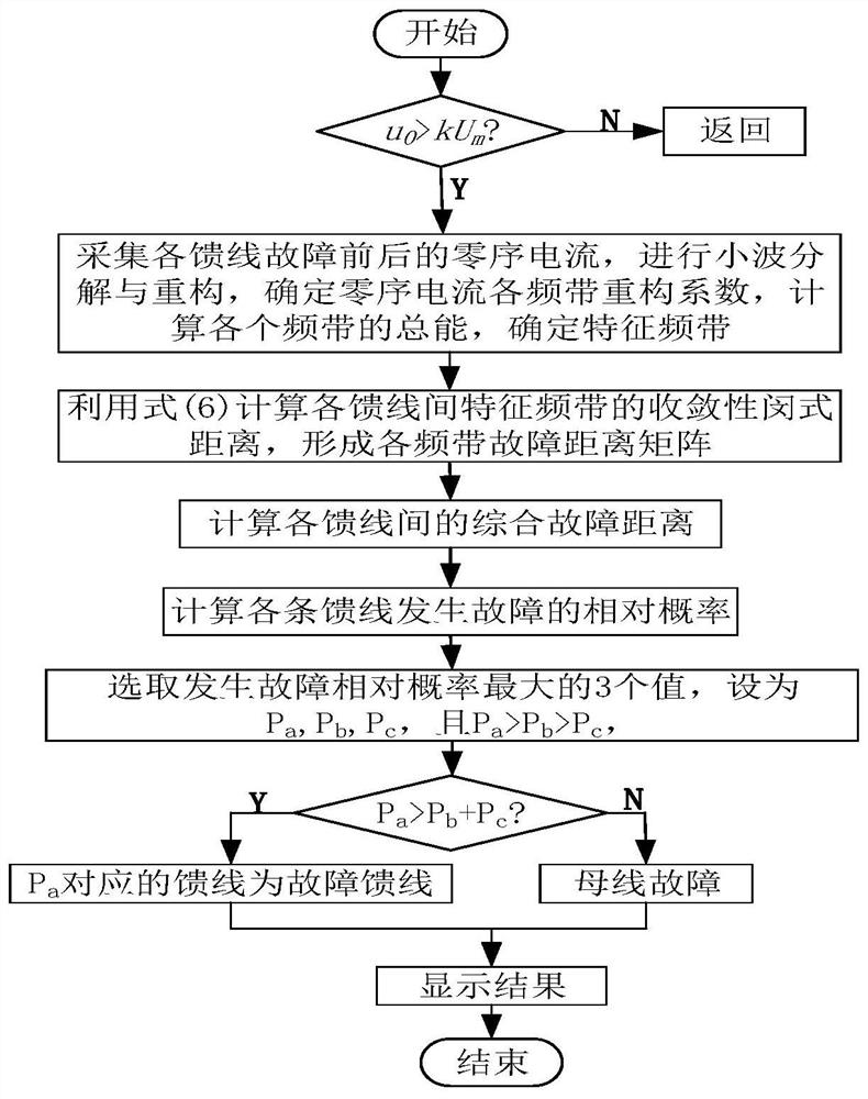 A distribution network fault line selection method based on Min's distance of characteristic frequency band convergence