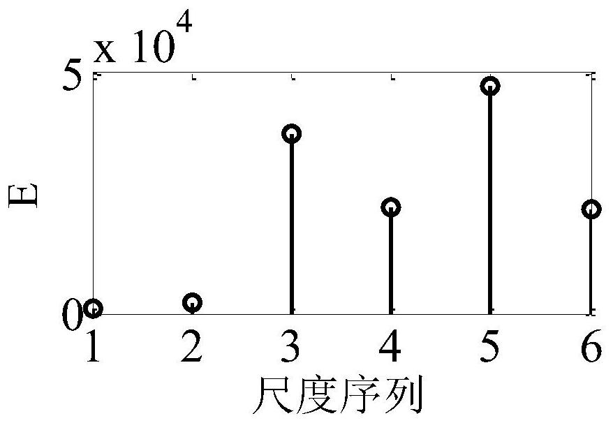 A distribution network fault line selection method based on Min's distance of characteristic frequency band convergence