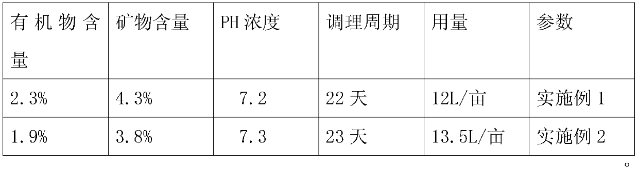 Mineral-based organic soil conditioner and preparation method thereof