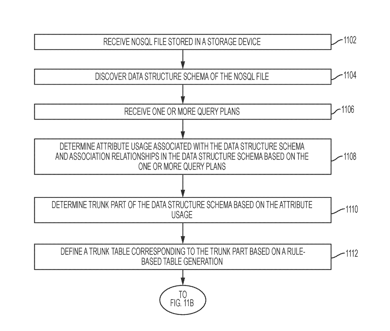 NoSQL RELATIONAL DATABASE (RDB) DATA MOVEMENT