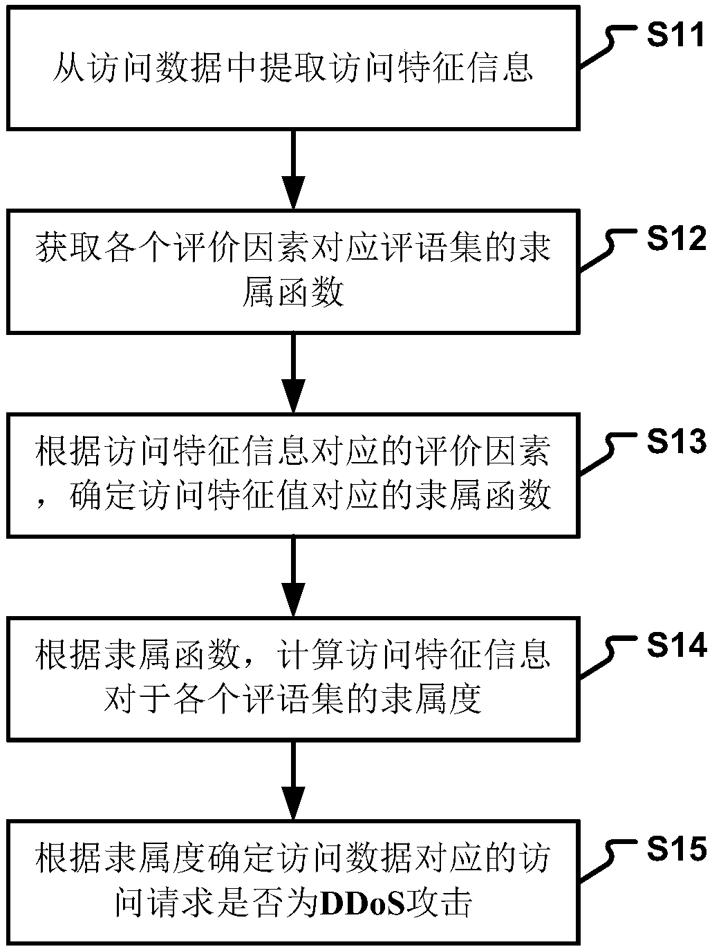 Application layer DDoS attack detection method and device