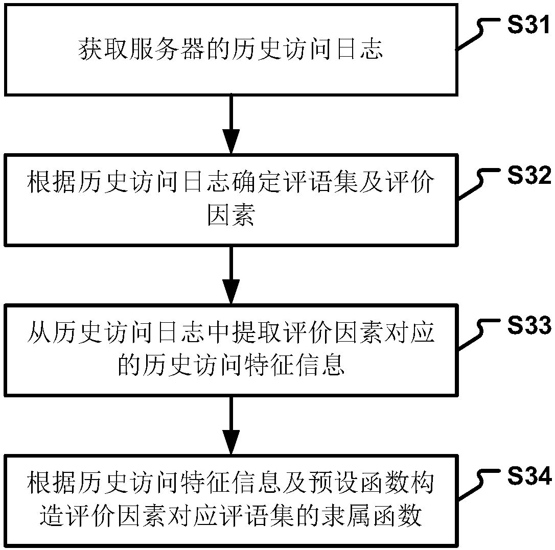 Application layer DDoS attack detection method and device