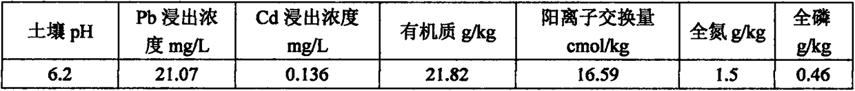 A kind of preparation method of vulcanized modified biochar soil remediation conditioner