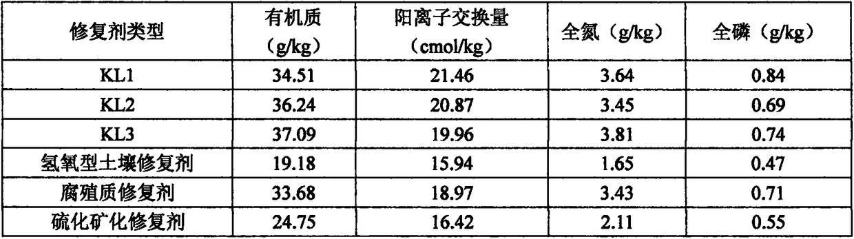 A kind of preparation method of vulcanized modified biochar soil remediation conditioner