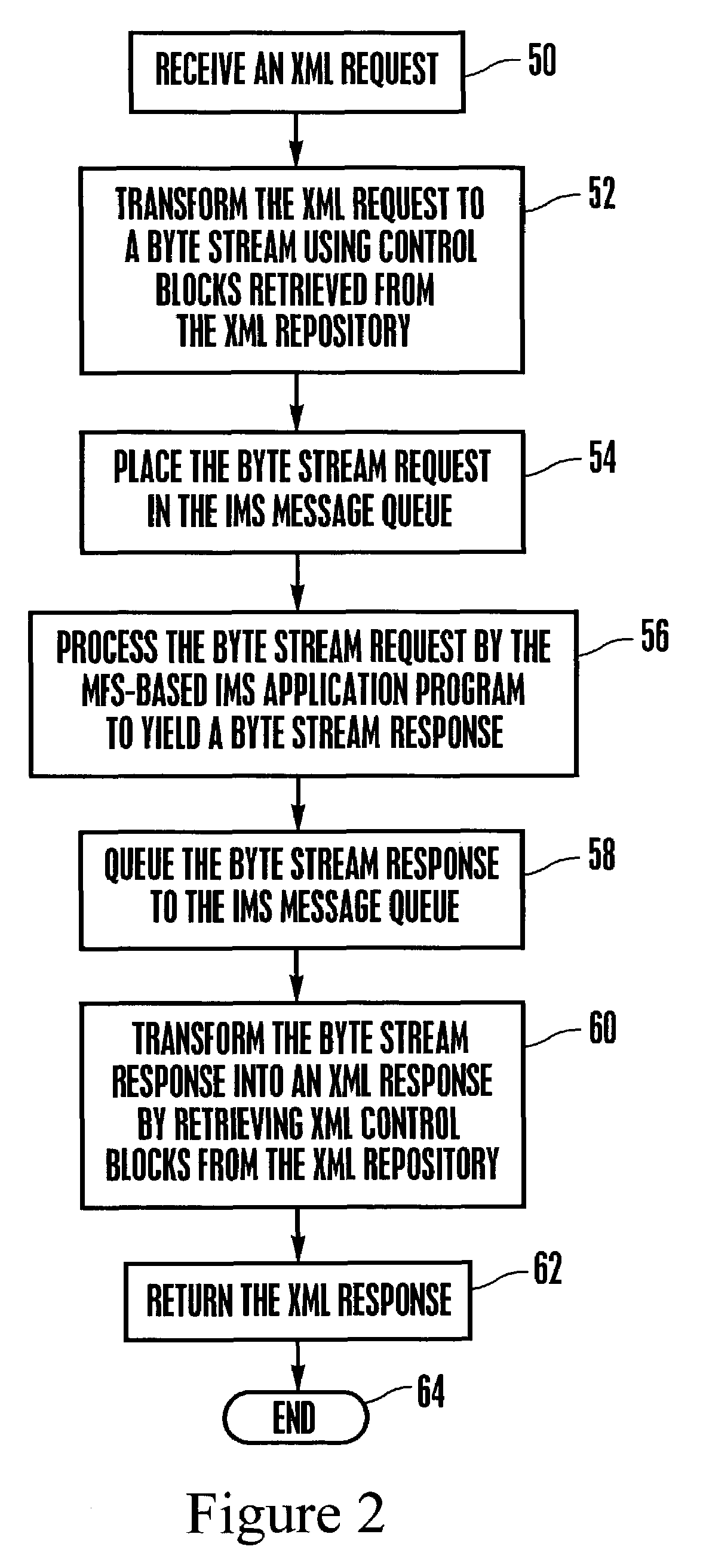 System and method for representing MFS control blocks in XML for MFS-based IMS applications