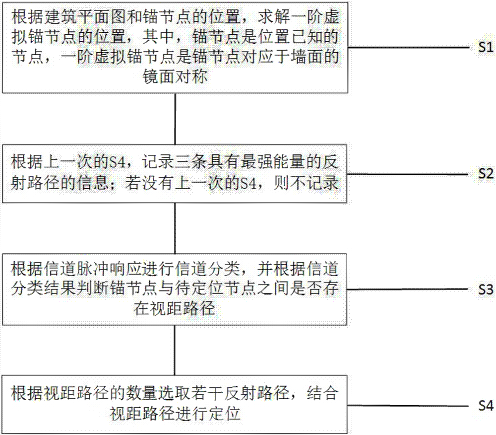 Indoor positioning tracking method based on channel classification and system thereof