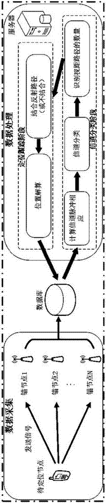 Indoor positioning tracking method based on channel classification and system thereof