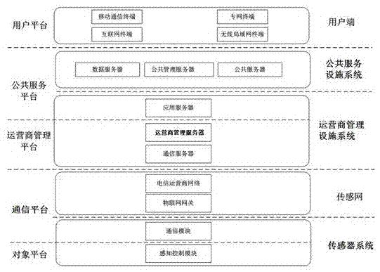 Internet of things information system structure