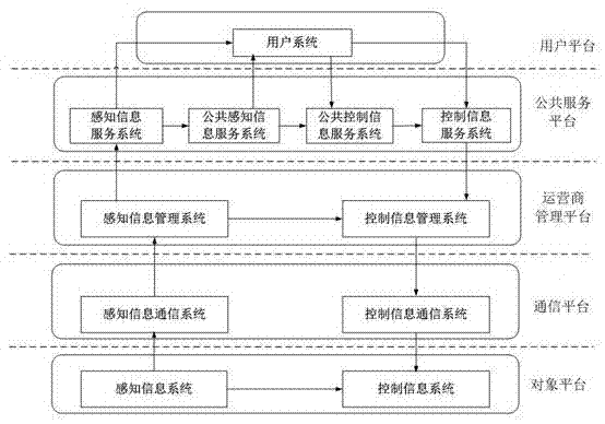 Internet of things information system structure