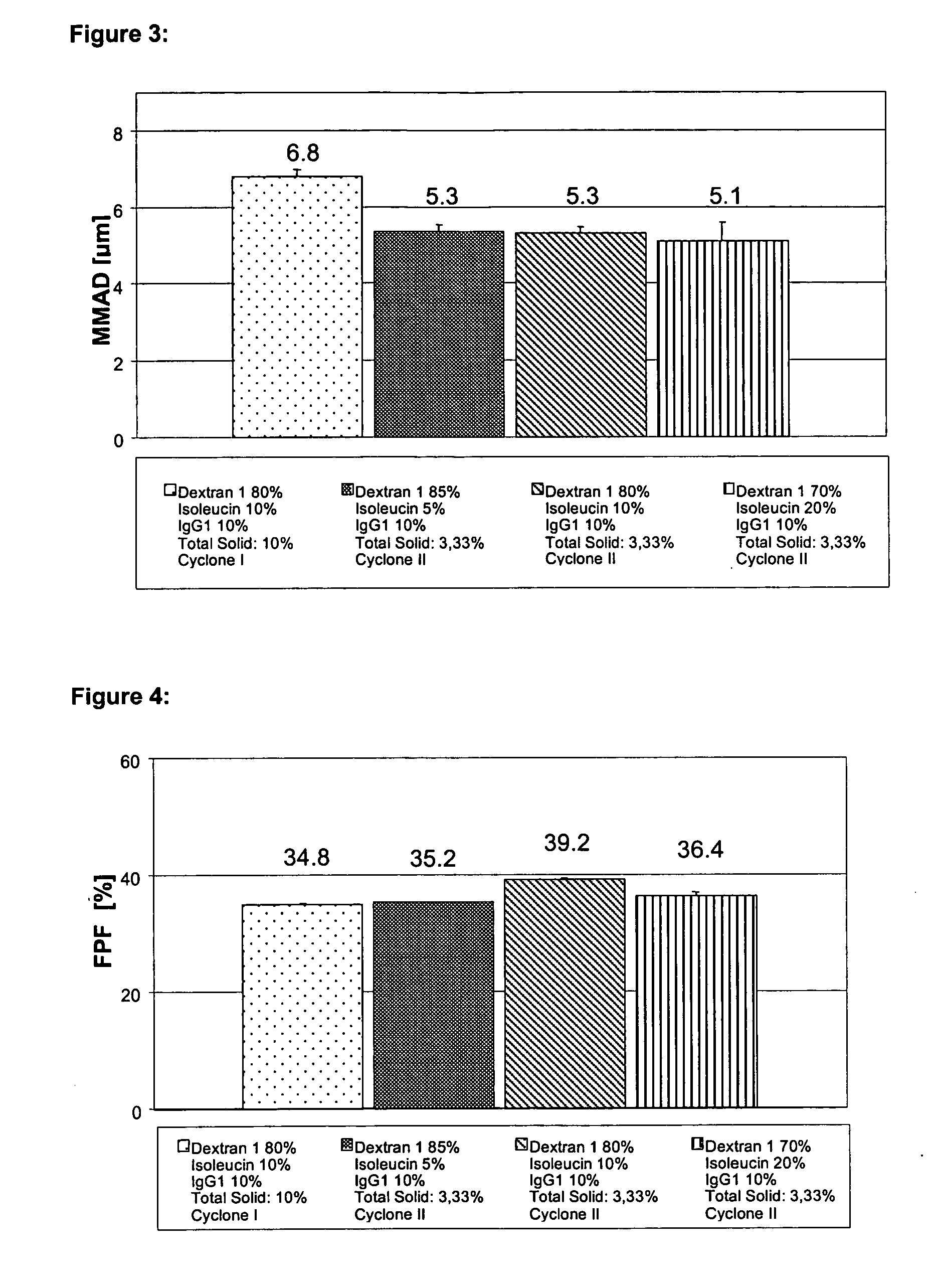 Powders comprising low molecular dextran and methods of producing those powders