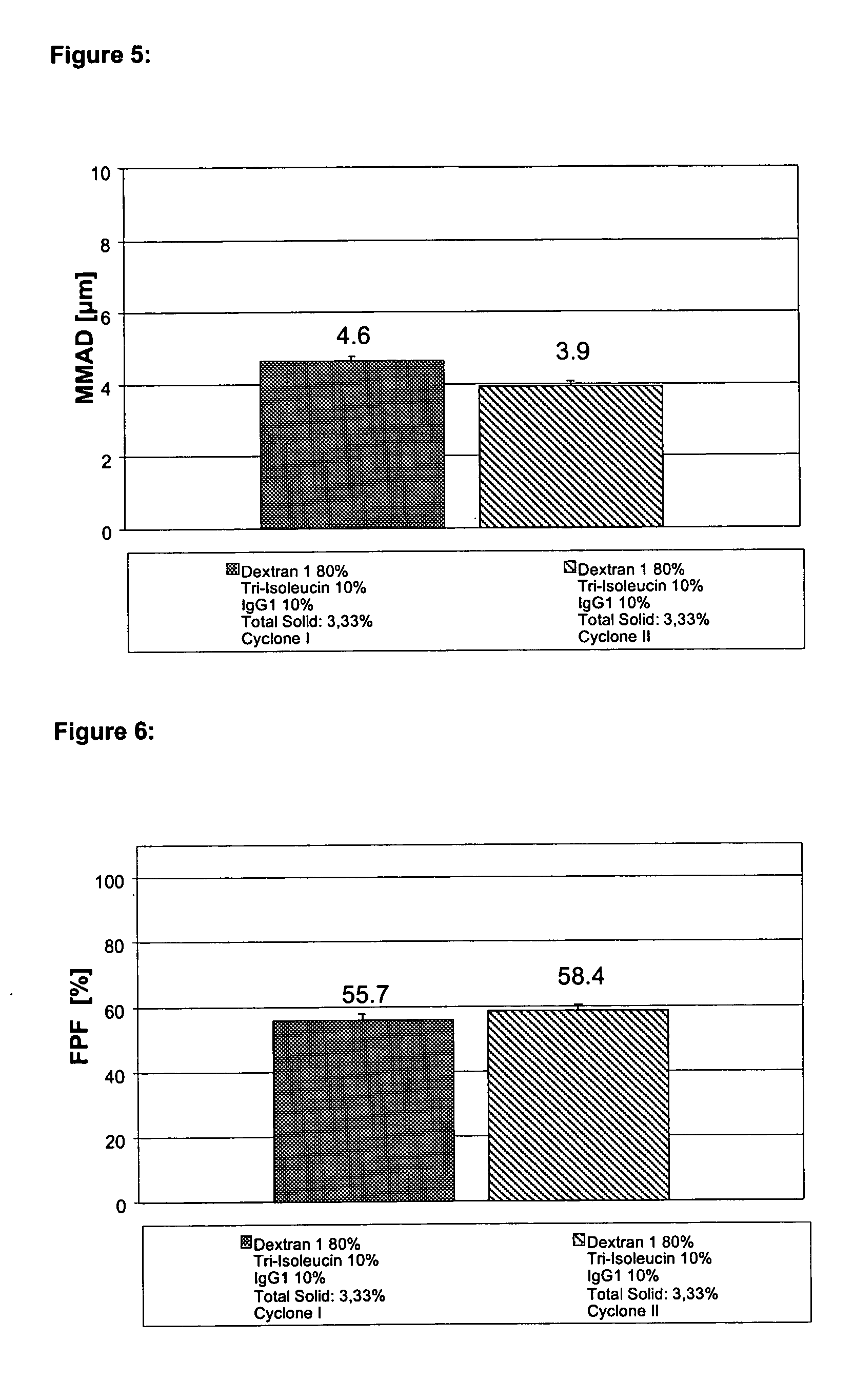 Powders comprising low molecular dextran and methods of producing those powders