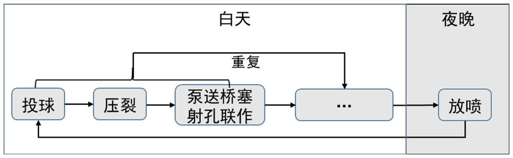 Single-well zipper type fracturing gas testing construction method