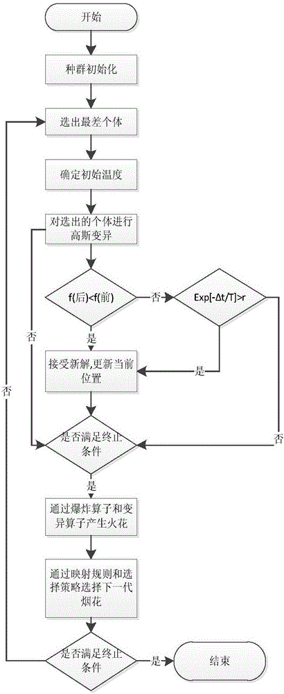 Fireworks algorithm on basis of simulated annealing and Gauss disturbance