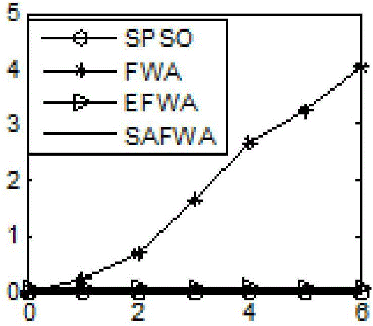 Fireworks algorithm on basis of simulated annealing and Gauss disturbance