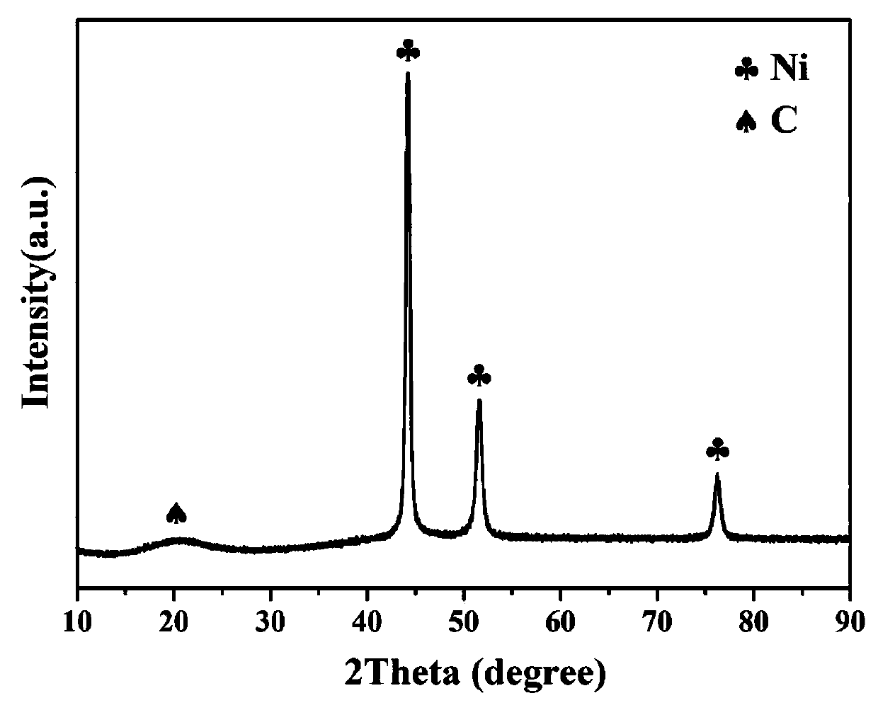 Preparation method of C@Ni composite material and electromagnetic shielding film