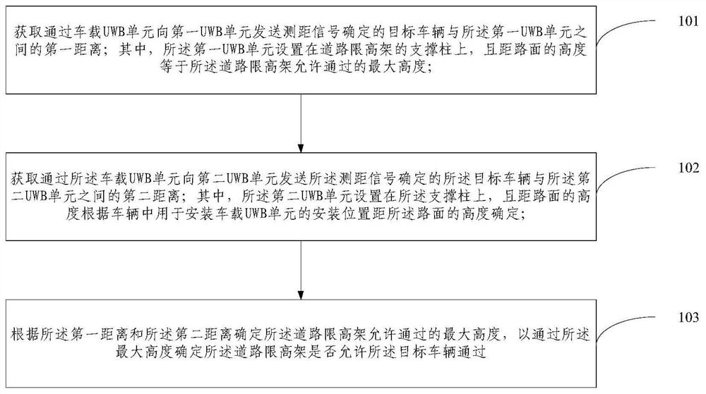 UWB-based height-limiting height determination method, device and system