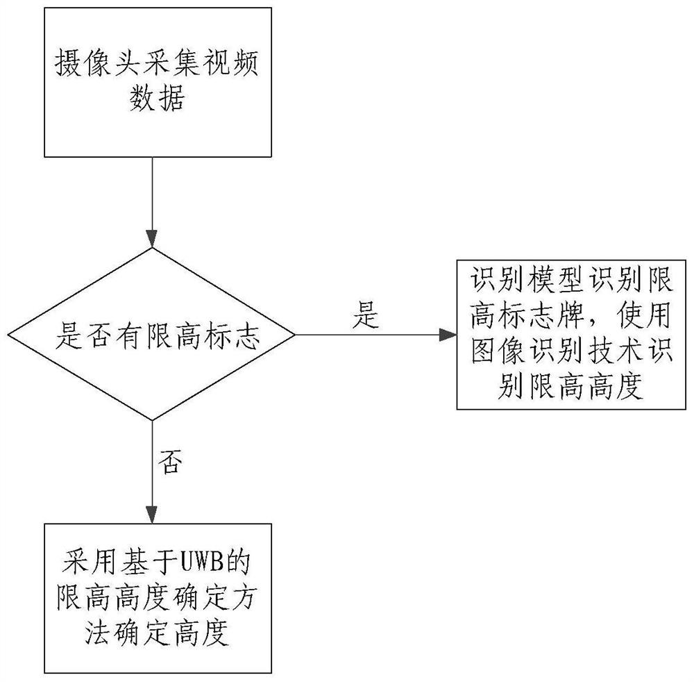 UWB-based height-limiting height determination method, device and system