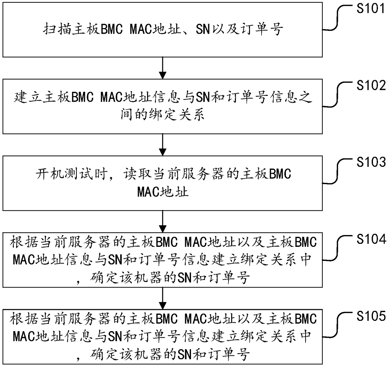 Method and system for automatically guiding server in batch testing