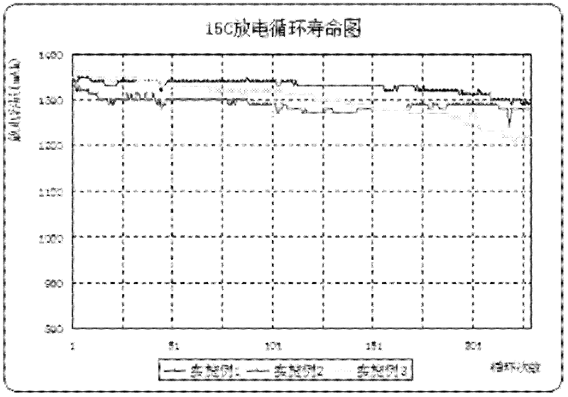 A kind of manufacturing method of high-rate type lithium-ion battery negative pole piece