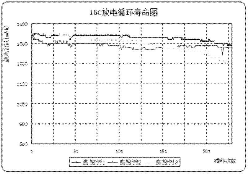 A kind of manufacturing method of high-rate type lithium-ion battery negative pole piece