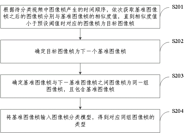 Video classification method and device, electronic equipment and computer storage medium