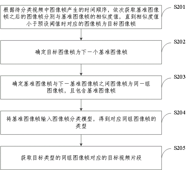 Video classification method and device, electronic equipment and computer storage medium