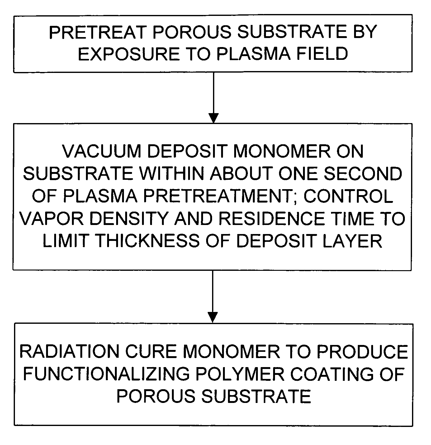 Functionalization of porous materials by vacuum deposition of polymers