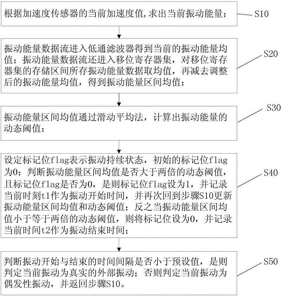 Self-adaptive threshold value adjusting method