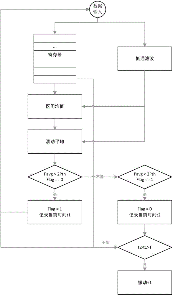 Self-adaptive threshold value adjusting method