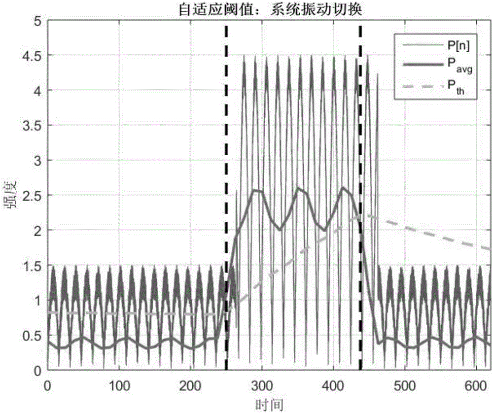 Self-adaptive threshold value adjusting method