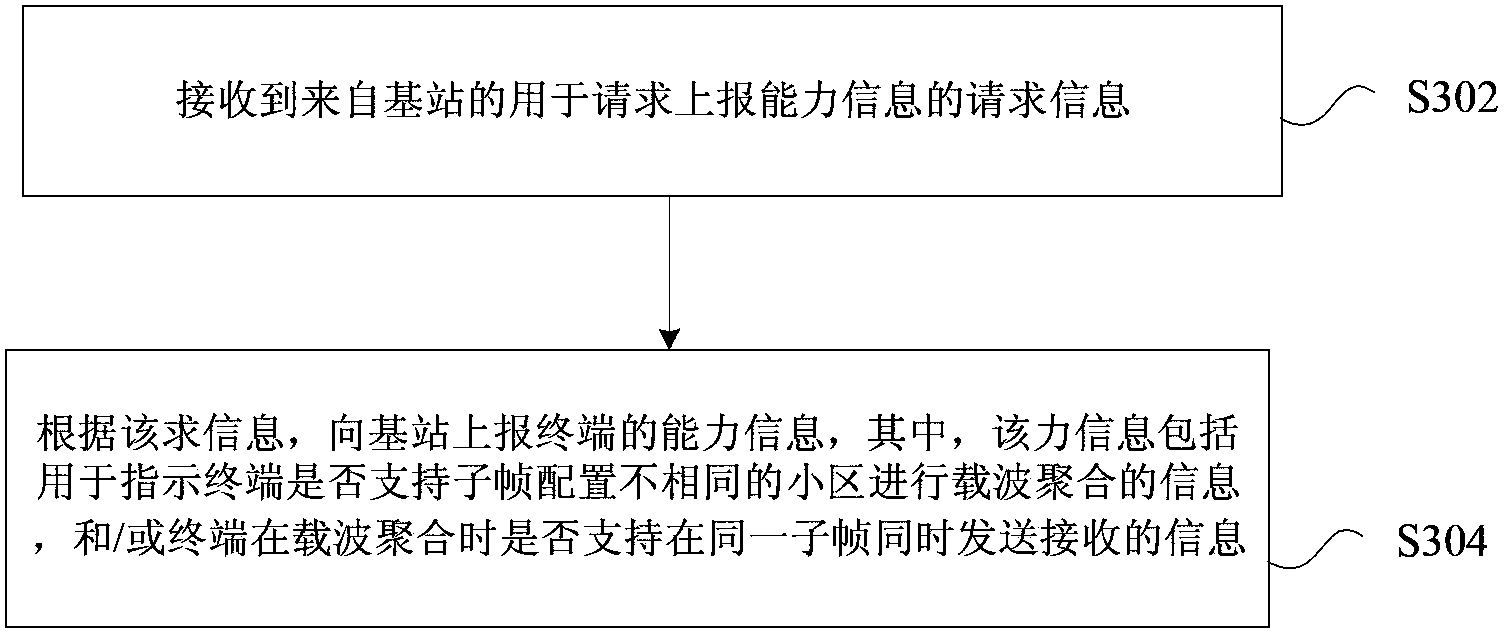 Method, device and base station for processing capability information