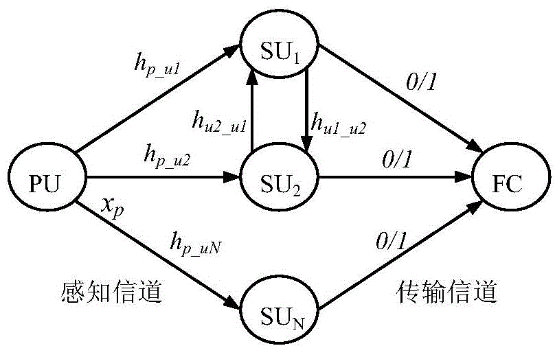 Self-adapted cooperative frequency spectrum sensing method and system based on optimal relaying