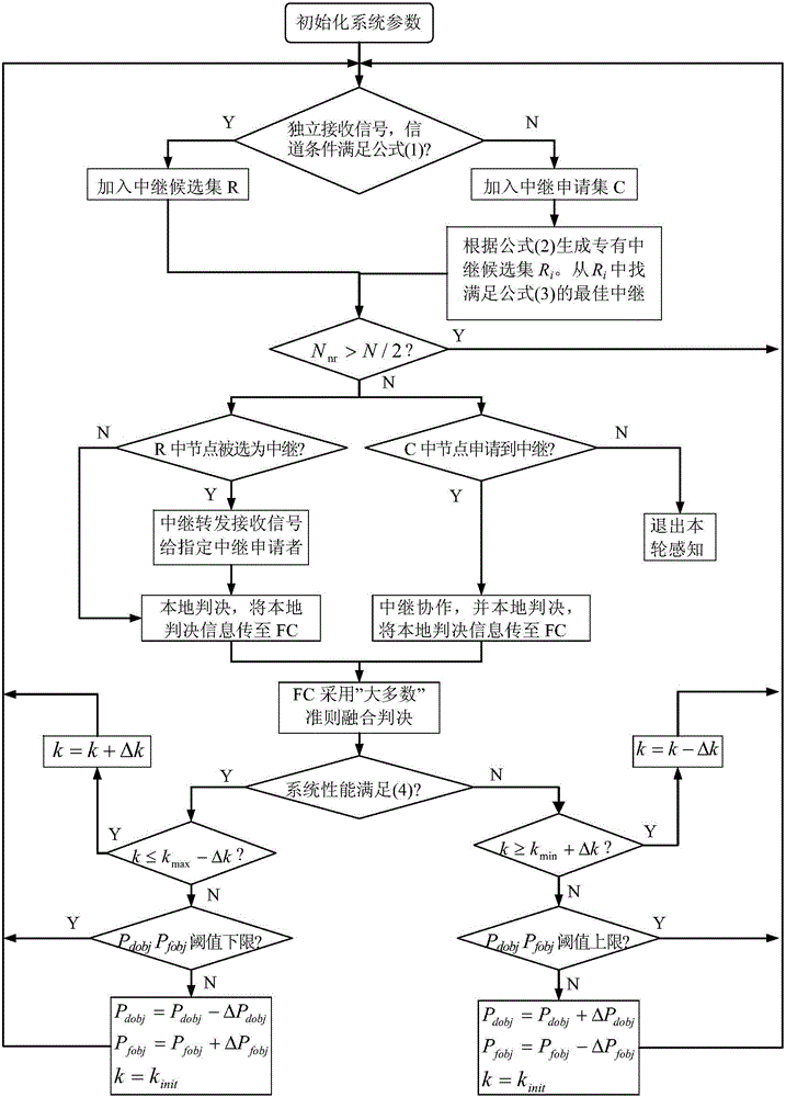 Self-adapted cooperative frequency spectrum sensing method and system based on optimal relaying