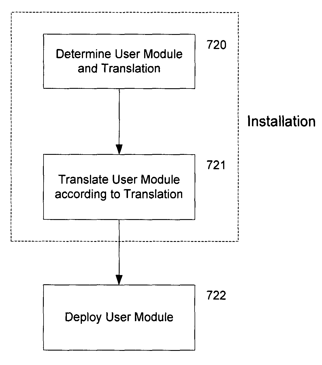 Damage containment by translation