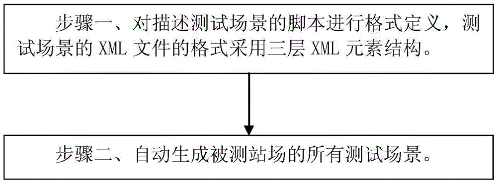 Test scene generating method for railway signal computer interlocking system