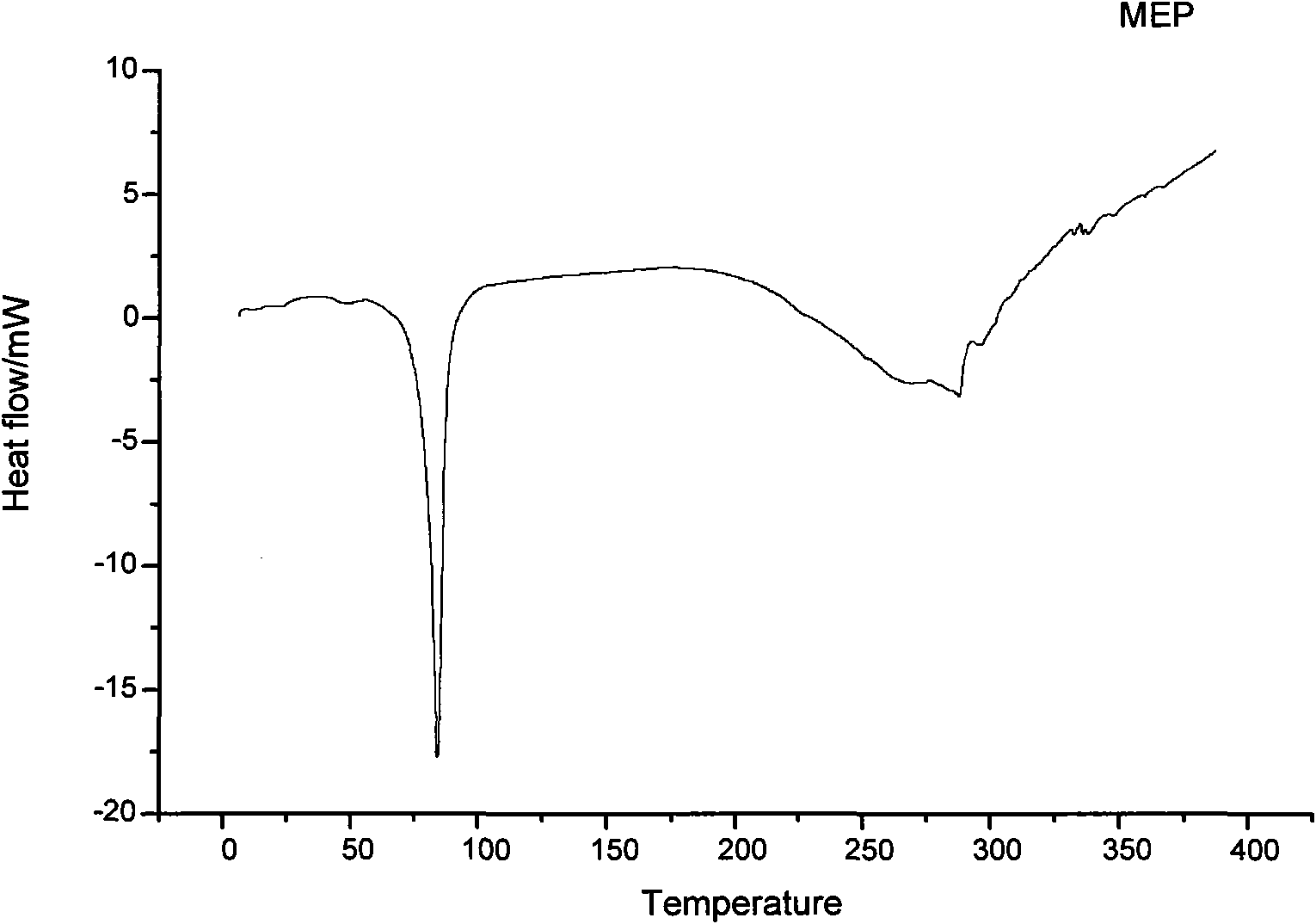 Preparing methods of liquid crystal epoxy resin oligomer and epoxy resin composition