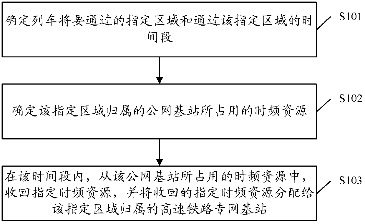 Time frequency resource allocation method and device of high speed railway special network