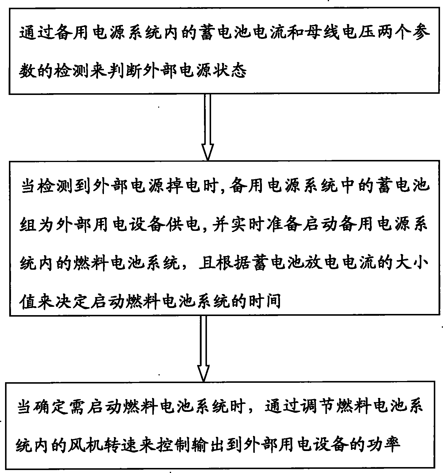 Control method based on backup power system of fuel cell