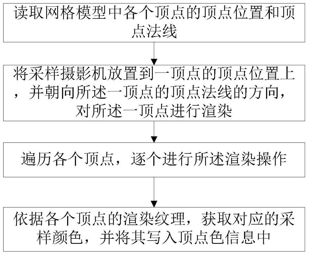 Vertex color rendering and baking method and system applied to unity engine