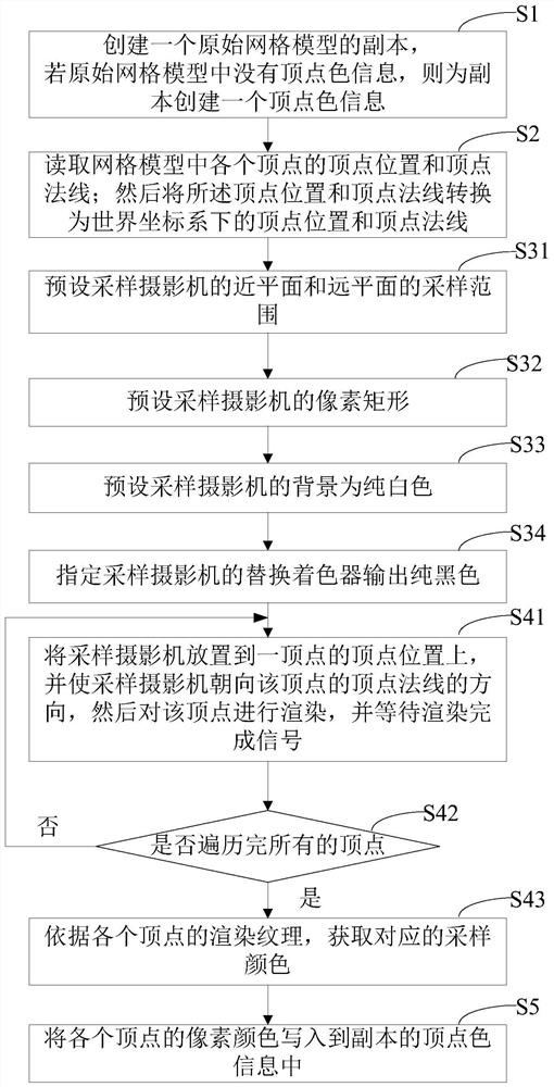 Vertex color rendering and baking method and system applied to unity engine