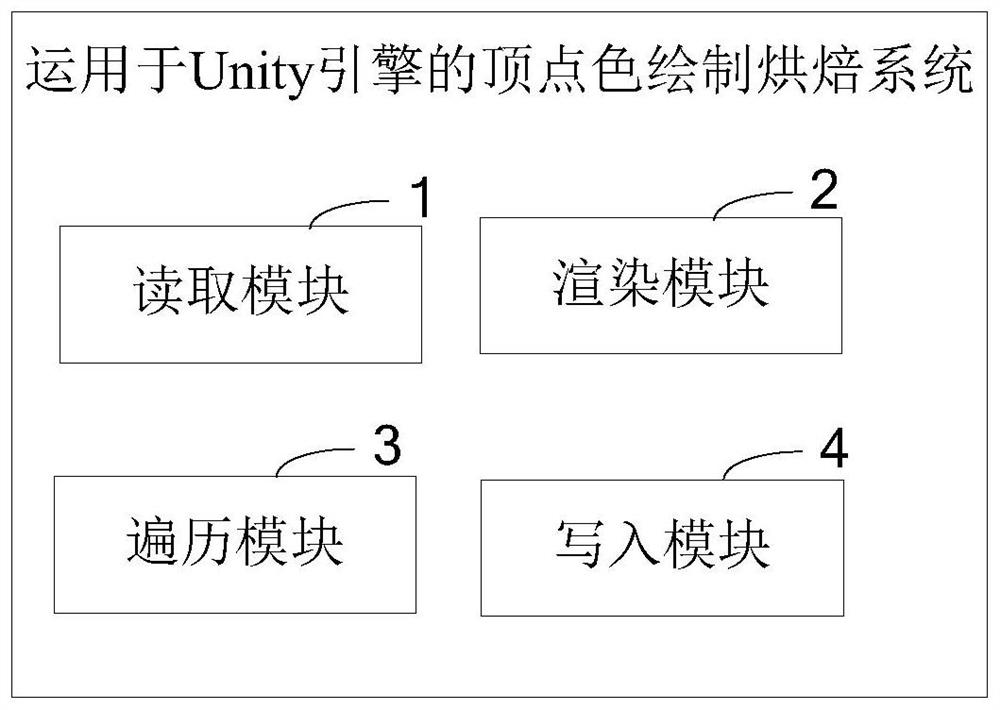 Vertex color rendering and baking method and system applied to unity engine