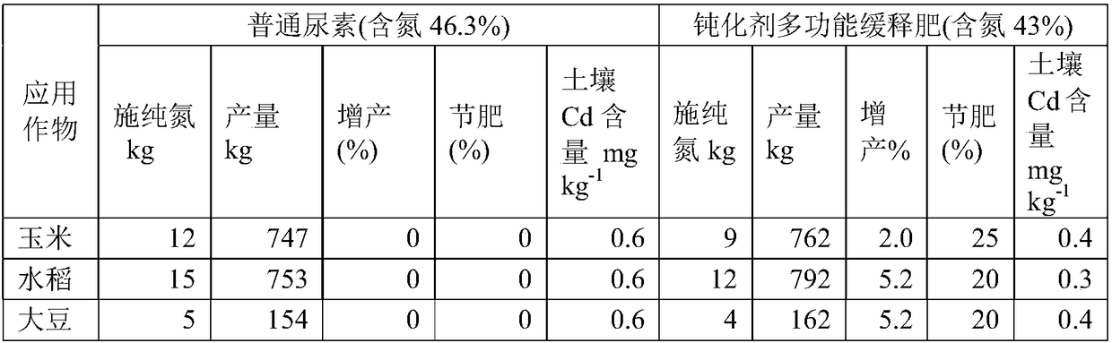 Heavy metal cadmium passivation repair slow-release multifunctional urea fertilizer and preparation method